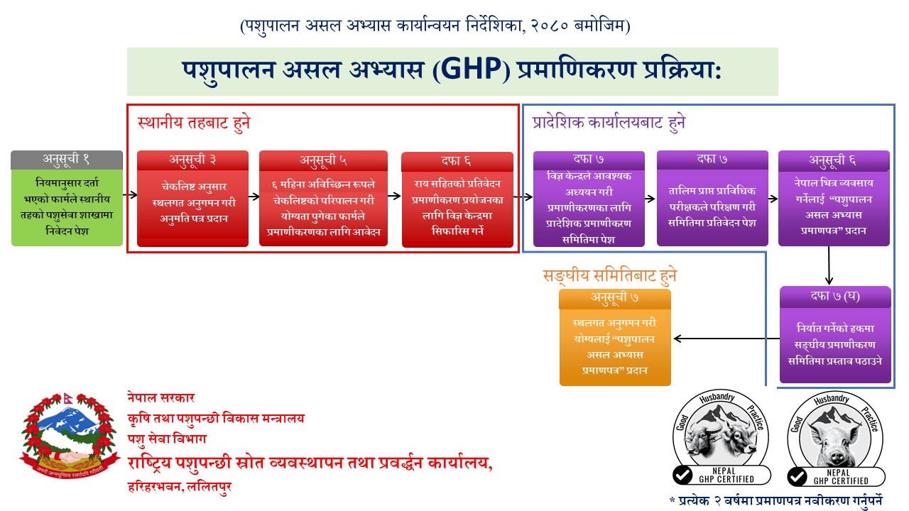 पशुपालन असल अभ्यास (GHP) प्रमाणिकरण प्रक्रिया